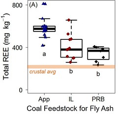 Coal feedstock for fly ash